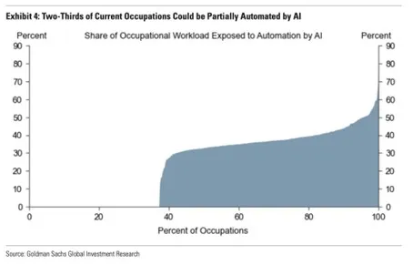 Two-Thirds-of-Current-Occupations-Could-be-Partially-Automated-by-AI