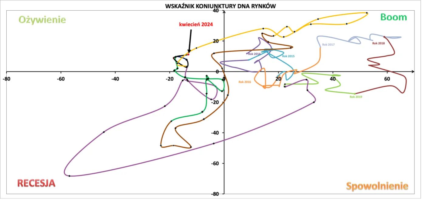 Wskaznik-Koniunktury-DNA-Rynkow-na-kwiecien