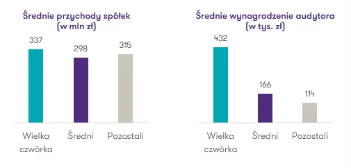 Wynagrodzenia-audytorow-spolek-o-przychodach-200-500-mln-zl