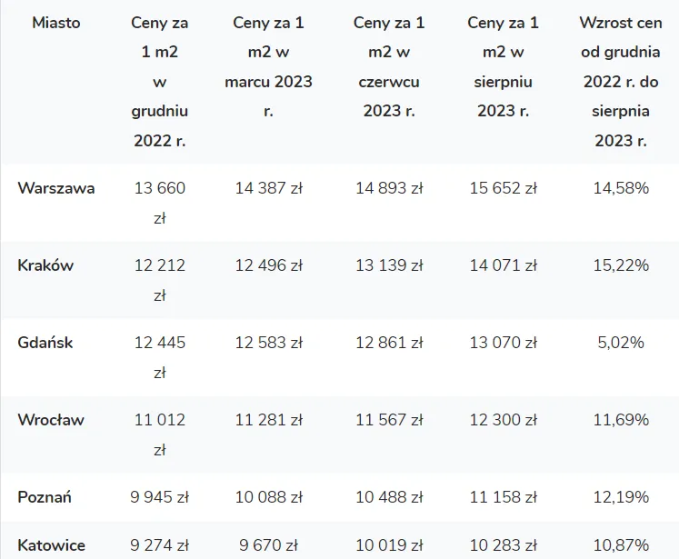 Wzrost-cen-mieszkan-miedzy-grudniem-2022-a-sierpniem-2023-–-wiekszosc-z-tego-wzrostu-zawdzieczamy-wprowadzeniu-kredytu-2
