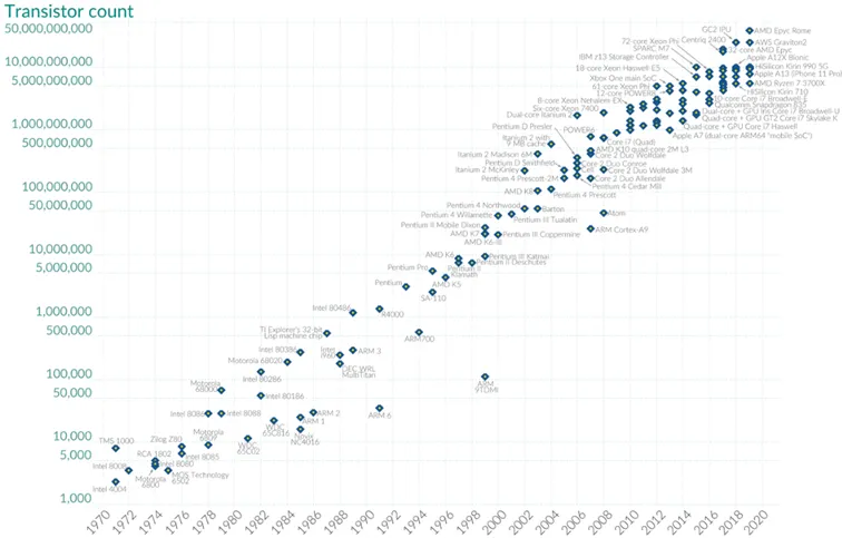 Wzrost-liczby-tranzystorow-w-procesorach-w-latach-1971–2019-–-wizualizacja-prawa-Moorea