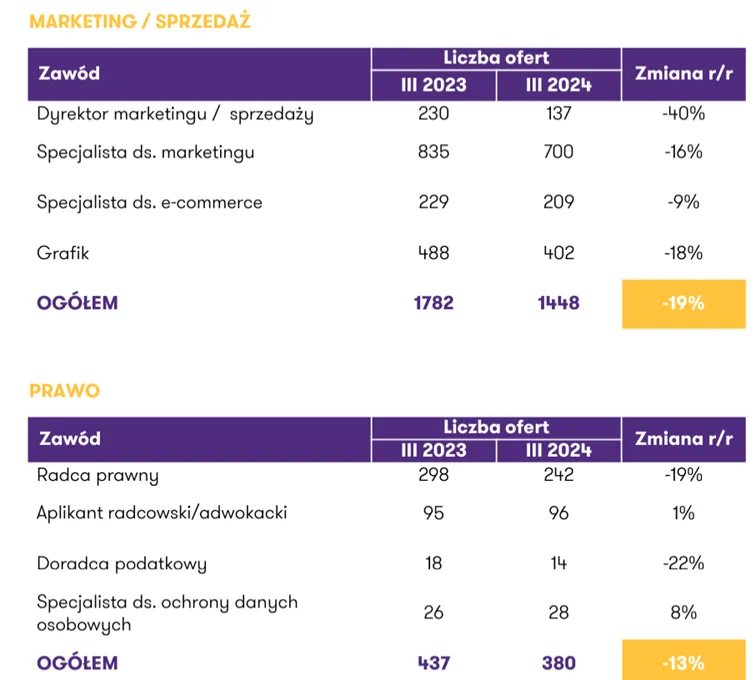 Zmiana-liczby-nowych-ofert-pracy-wzgledem-marca-2024-a-marcem-2023-roku
