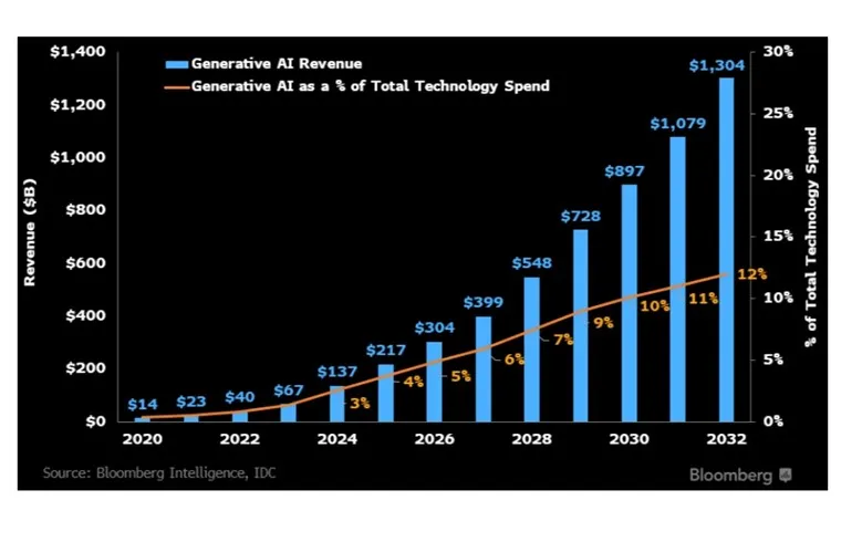 generative-ai-revenue-generative-ai-as-percent-of-total-technology-spend-1