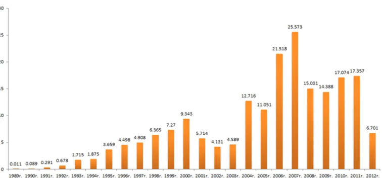 Bezposrednie-inwestycje-zagraniczne-w-latach-1989-–-2012-–-dane-w-miliardach-dolarow