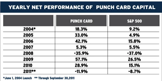 Coroczne-wyniki-Puch-Card-Capital-na-tle-wynikow-indeksu-SP-500