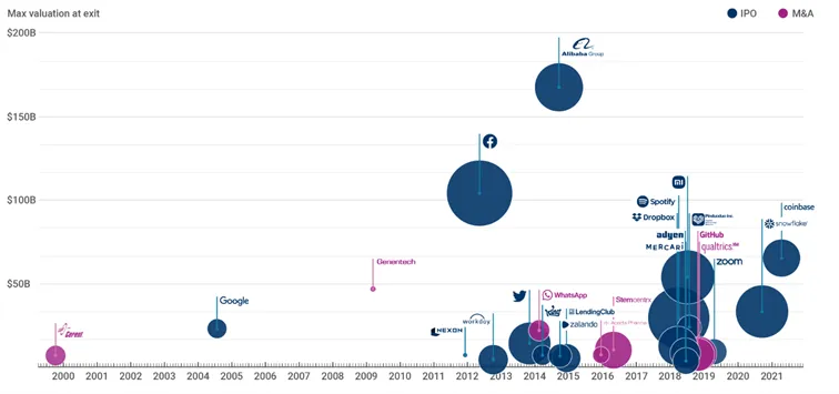 Graficzne-przedstawienie-jednych-z-najlepszych-inwestycji-VC-w-historii