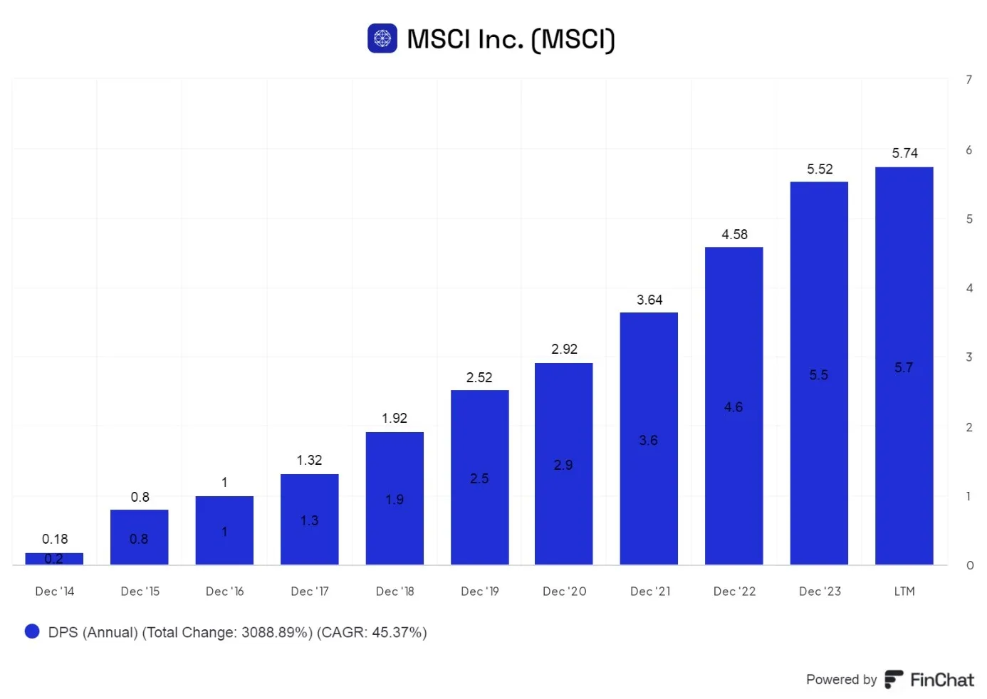 MSCI-wzrost-dywidenty-wyplacanej-w-ciagu-ostatnich-12-miesiecy-podzielonej-przez-liczbe-akcji-zwyklych