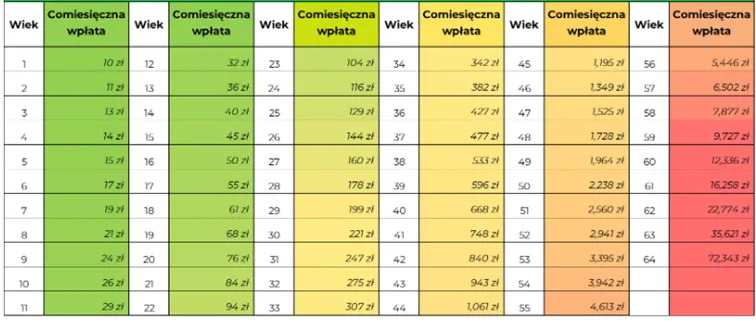 Miesieczne-wplaty-potrzebne-do-osiagniecia-miliona-zlotych-w-wieku-65-lat-przy-stopie-zwrotu-106-rocznie