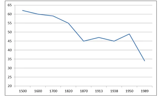 PKB-per-capita-w-Polsce-1500-1989-Europa-Zachodnia-100