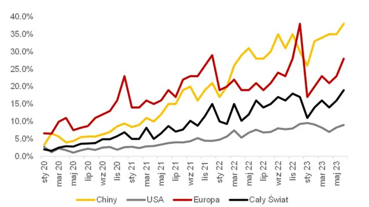Procentowy-udzial-sprzedazy-aut-elektrycznych-jako-aut-sprzedanych-ogolem