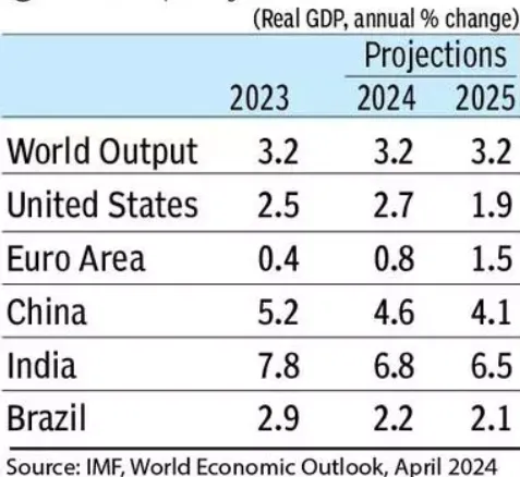 Projekcje-wzrostu-gospodarczego-poszczegolnych-panstw-na-lata-2024-i-2025