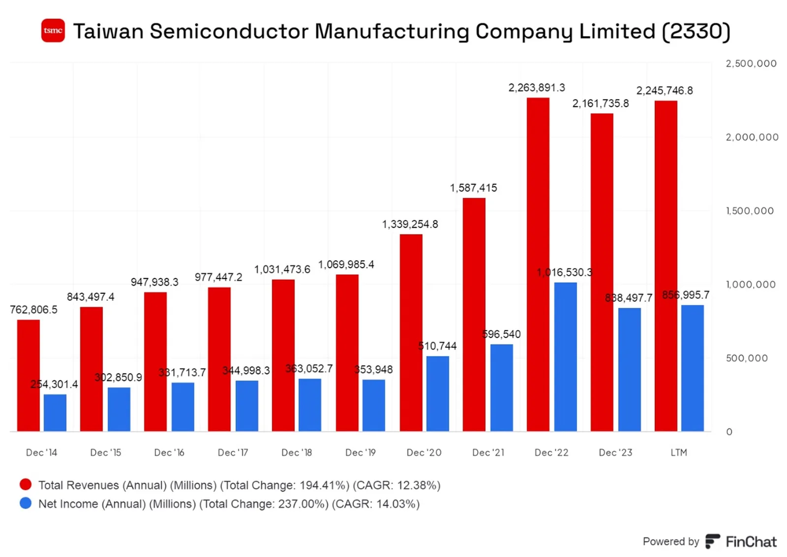 Przychody-i-zysk-netto-TSMC-w-latach-2014-2023
