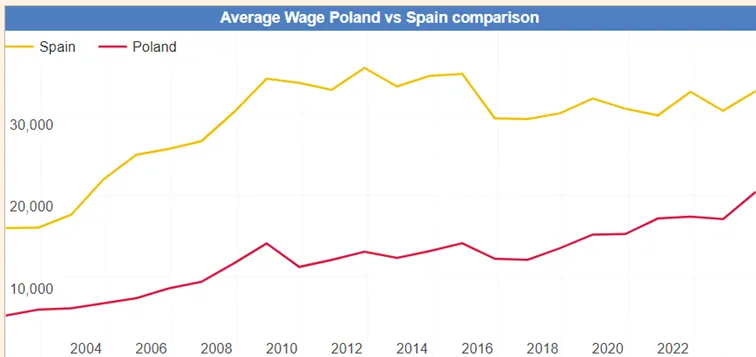 Srednia-pensja-w-Hiszpanii-i-Polsce-za-ostatnie-20-lat