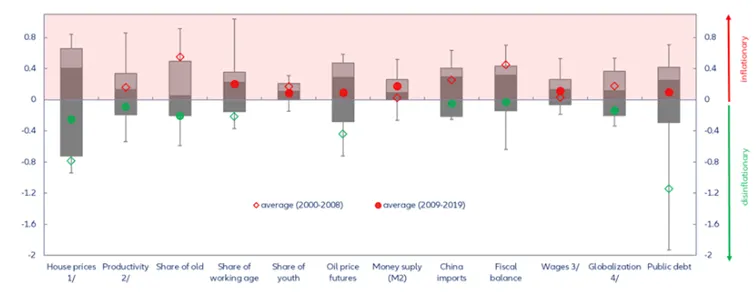Strukturalne-czynniki-wplywajace-na-globalna-inflacje-kraje-OECD-2000-2019