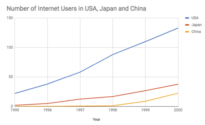 Tak-rosla-liczba-uzytkownikow-internetu-w-USA-Japonii-i-Chinach