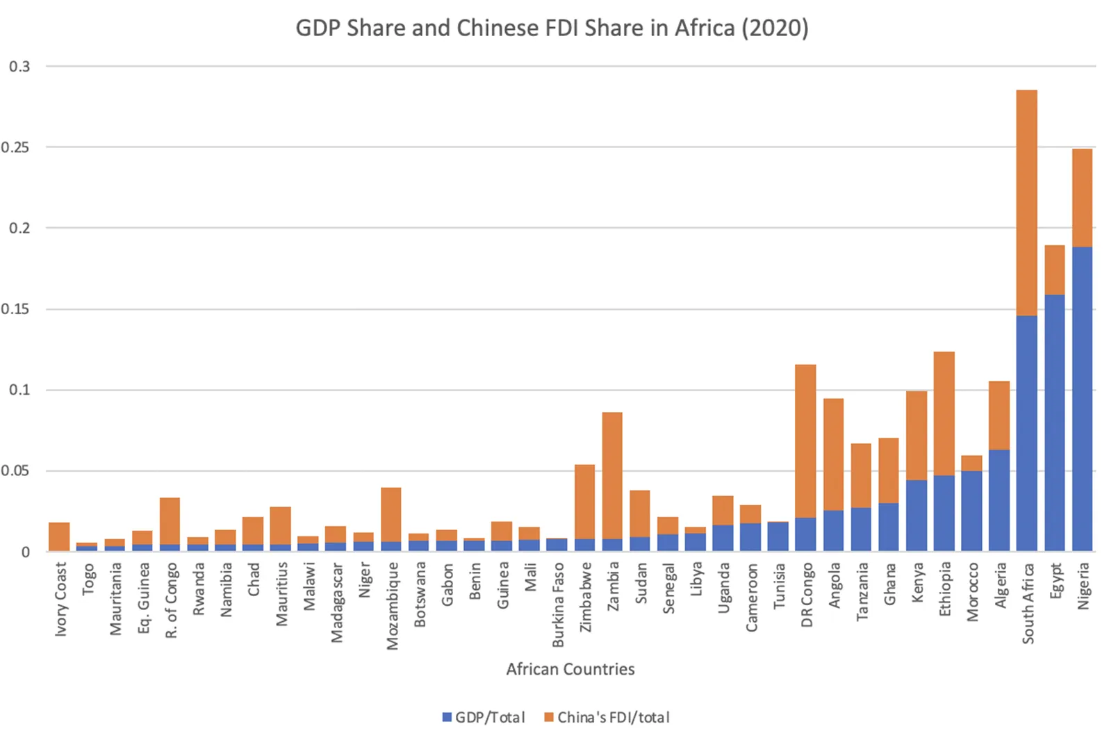 Udzial-PKB-i-udzial-chinskich-inwestycji-zagranicznych-FDI-w-Afryce