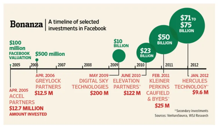 W-ciagu-nastepnych-lat-4-inne-znaczace-firmy-Venture-Capital-zainwestowaly-w-Facebooka-w-tym-Digital-Sky-Technologies-Elevation-Partners-Kleiner-Perkins-Caufield-Byers-i-Hercules-Technology