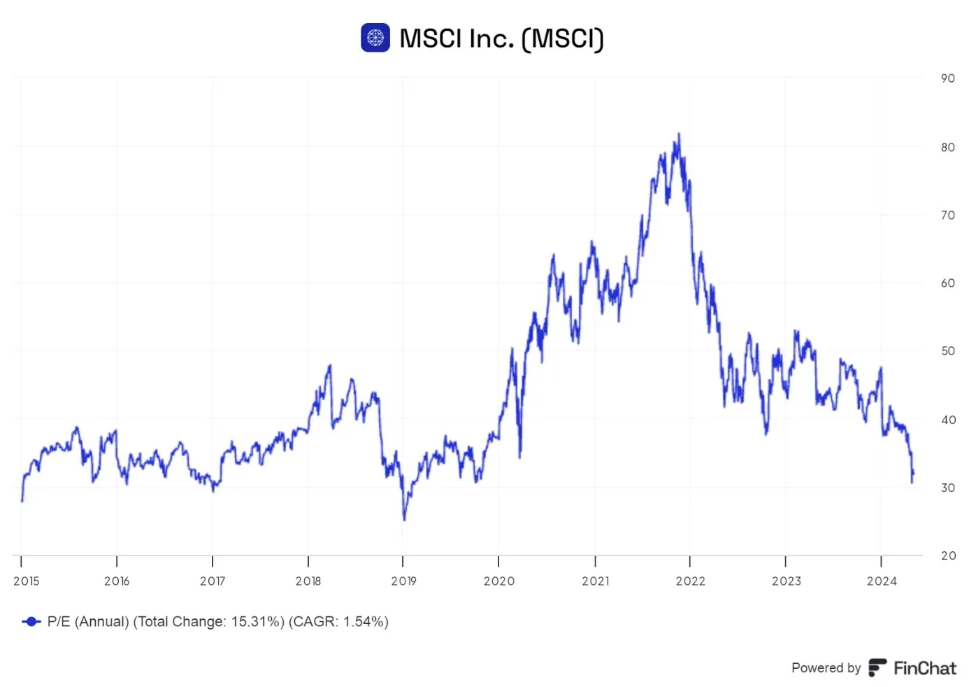Wykres-historyczny-notowan-akcji-MSCI