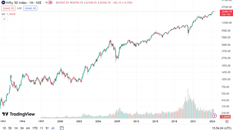 Zachowanie-indyjskiego-indeksu-gieldowego-Nifty-50-za-ostatnie-35-lat