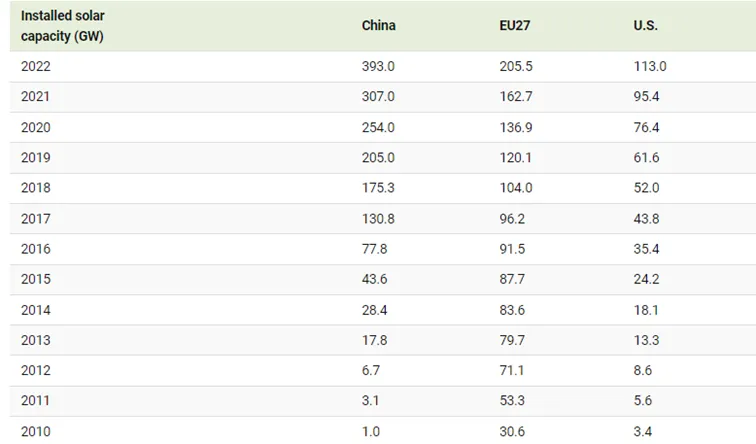 Zainstalowana-moc-w-panelach-fotowoltaicznych-–-dane-kolejno-dla-Chin-UE-i-USA