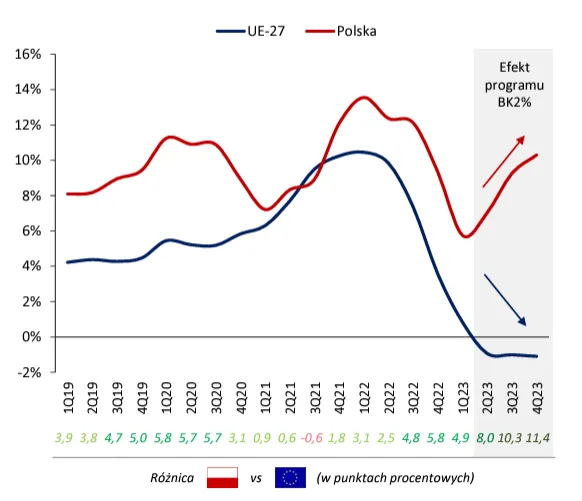 Zmiana-rr-srednich-cen-mieszkan-rynek-pierwotny-i-wtorny-w-Polsce-na-tle-sredniej-unijnej