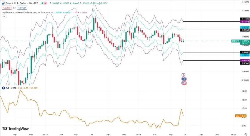 Analiza-Techniczna-EUR-USD-z-Wskaznikami-Zmiennosci-Implied-Volatility