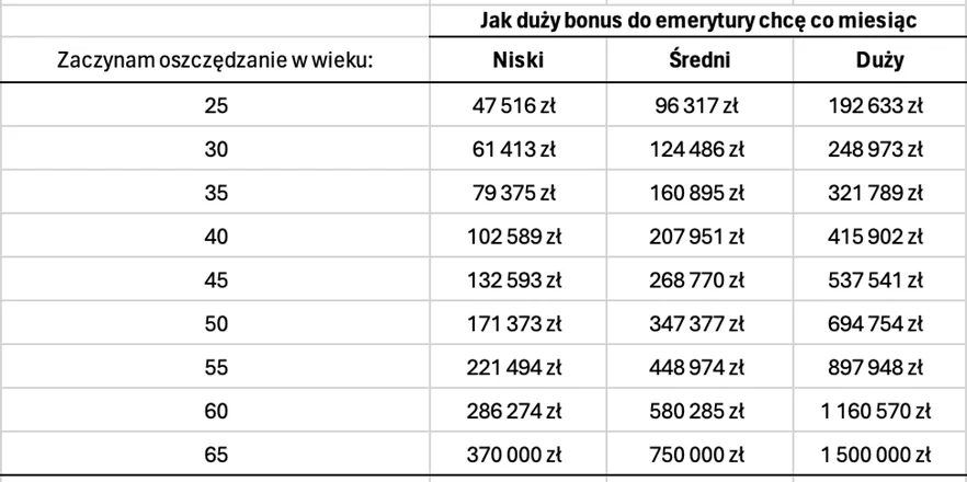 Bonud-do-emerytury-w-zaleznosci-od-wieku