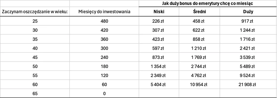Bonus-do-emerutury-i-kiedy-zaczac-oszczedzac
