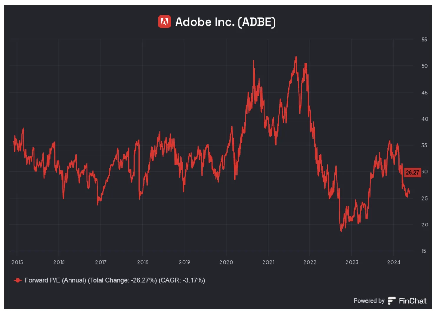Czy Adobe jest dziś drogie