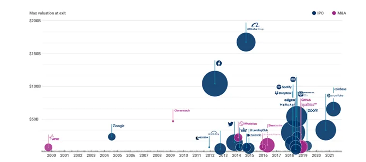 Graficzne-przedstawienie-jednych-z-najlepszych-inwestycji-VC-w-historii