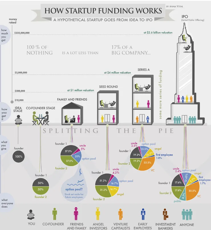 Infografika-przedstawiajaca-proces-finansowania-startupu