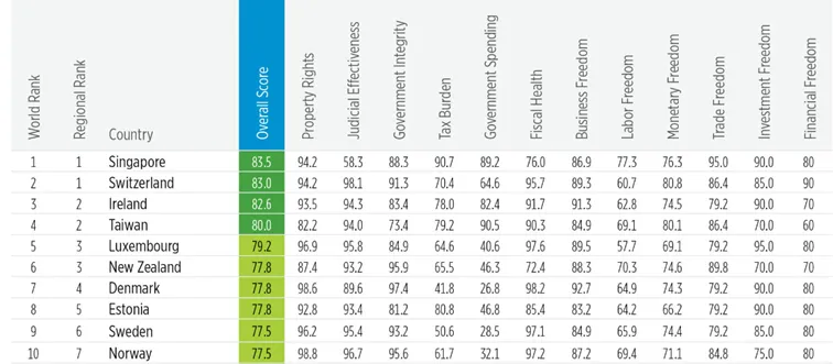 Kraje-o-najwiekszej-wolnosci-gospodarczej-w-2023-roku-1