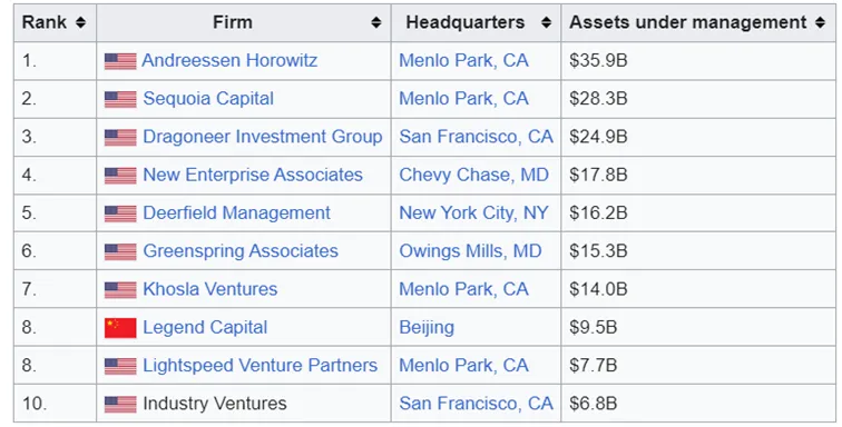 Najwieksze-fundusze-venture-capital-wedlug-aktywow-pod-zarzadzaniem-1