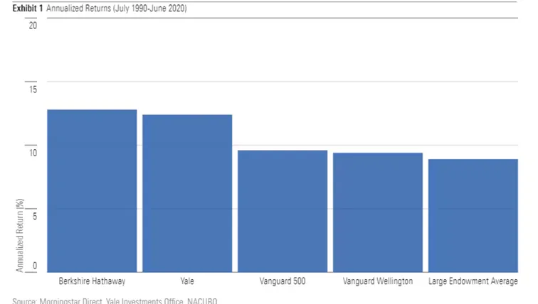 Porownanie-sredniorocznych-stop-zwrotu-funduszu-Yale-na-tle-innych-benchmarkow-–-dane-za-lata-1990-2020