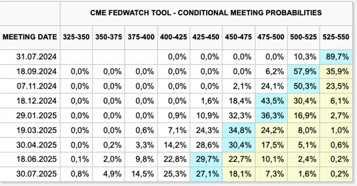 Prognozowane-Prawdopodobienstwo-Zmian-Stop-Procentowych-wg-CME-FedWatch-Tool-lipiec-2024-lipiec-2025