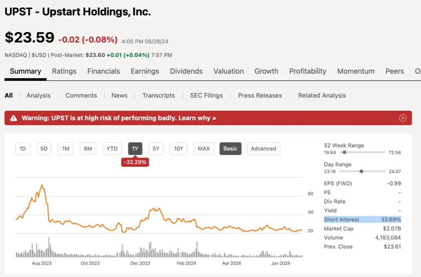 Roczna-Analiza-Akcji-Upstart-Holdings-UPST-Krotkie-Pozycje-i-Wyniki-Rynkowe