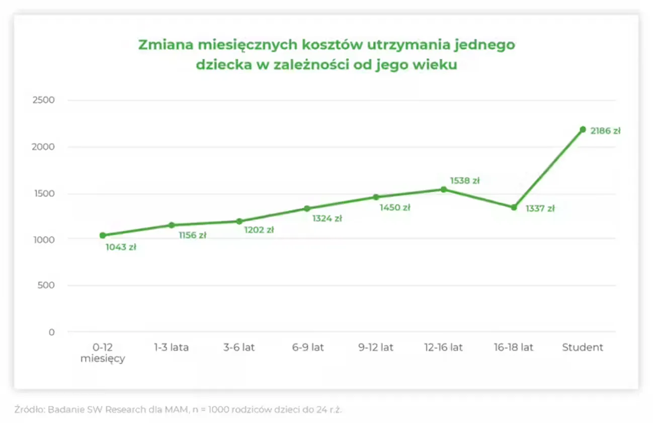 Zmiana-miesiecznych-kosztow-utrzymania-jednoego-dziecka-w-zaleznosci-od-jego-wieku