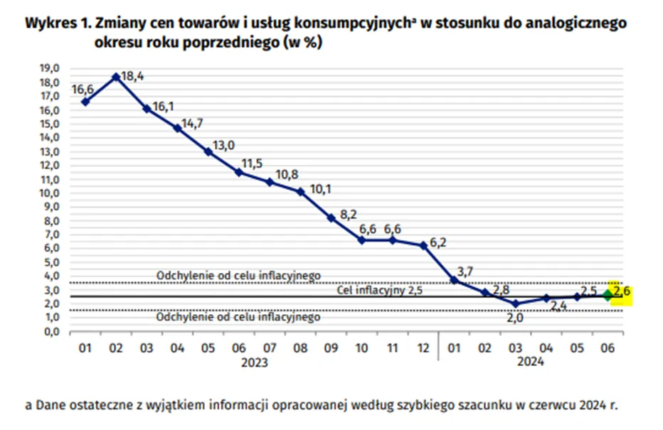Zmiany-Cen-Towarow-i-Uslug-Konsumpcyjnych-w-Polsce-rr-od-Stycznia-2023-do-Czerwca-2024