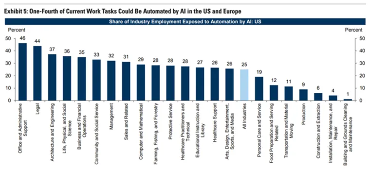aktualnych-zawodow-mogloby-zostac-zautomatyzowanych-przez-AI-w-USA-i-Europie