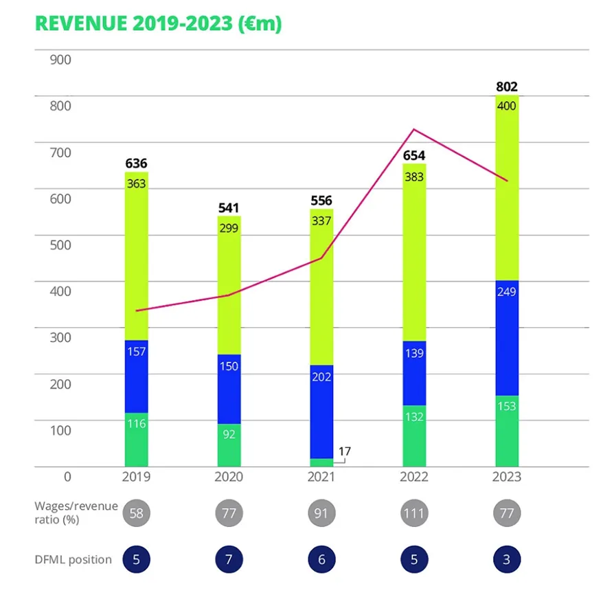 Analiza-finansowa-PSG-Przychody-w-stosunku-do-kosztow-wynagrodzen-2019-2023