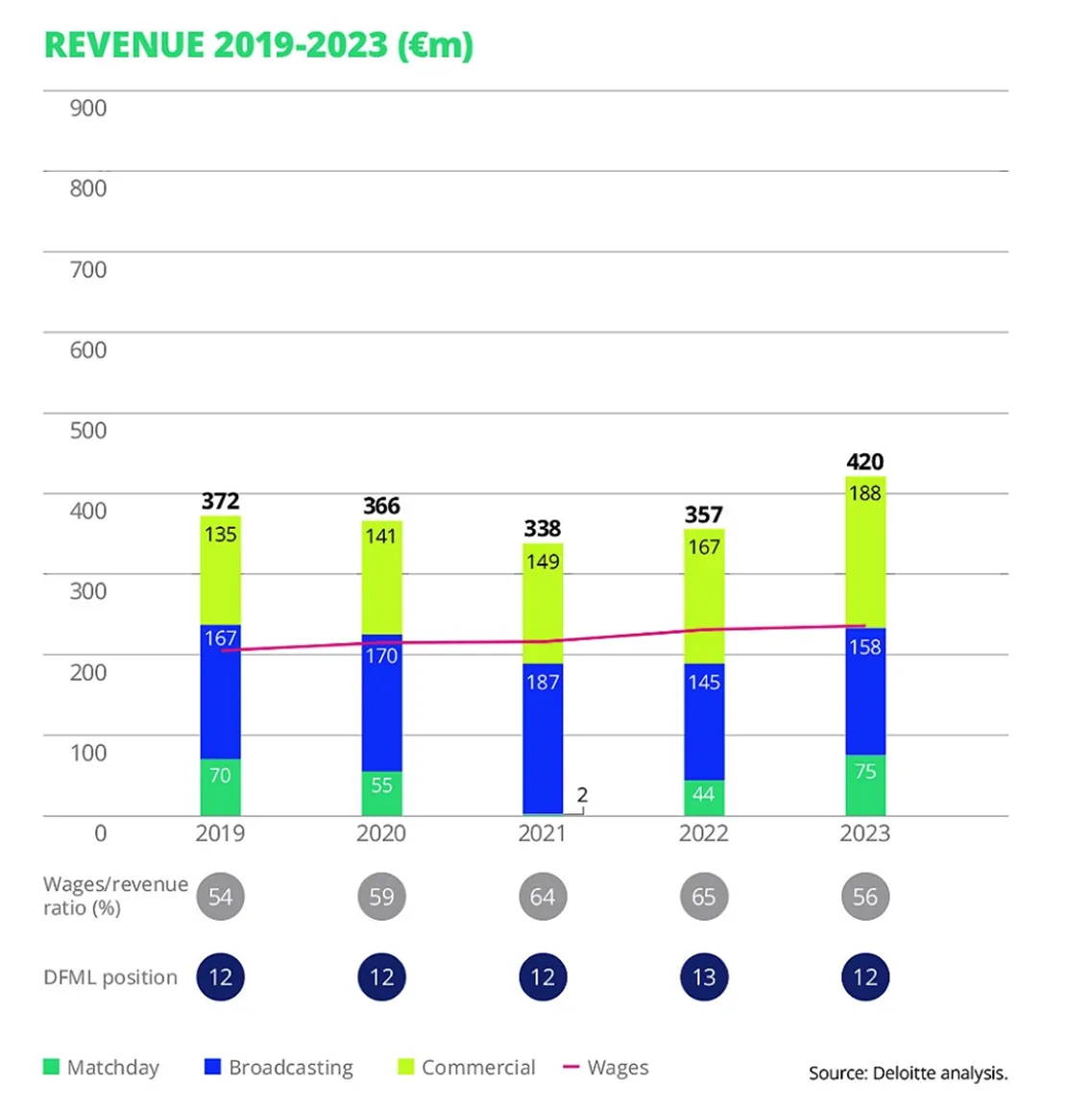 Analiza-przychodow-Borussii-Dortmund-i-proporcji-kosztow-wynagrodzen-2019-2023