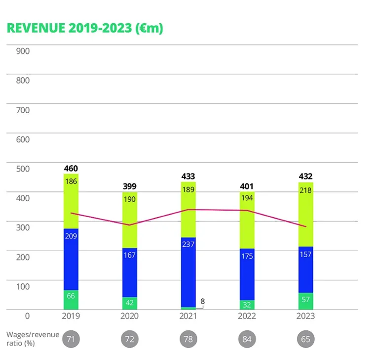 Analiza-przychodow-i-kosztow-wynagrodzen-w-klubie-pilkarskim-2019-2023
