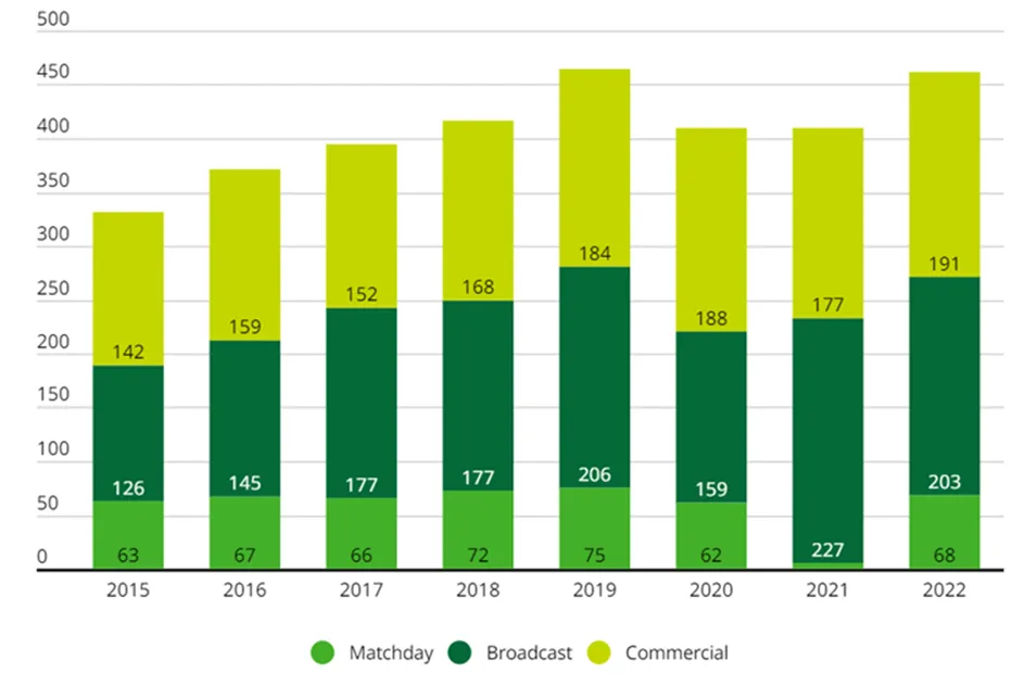 Dynamika-przychodow-klubu-pilkarskiego-2015-2022