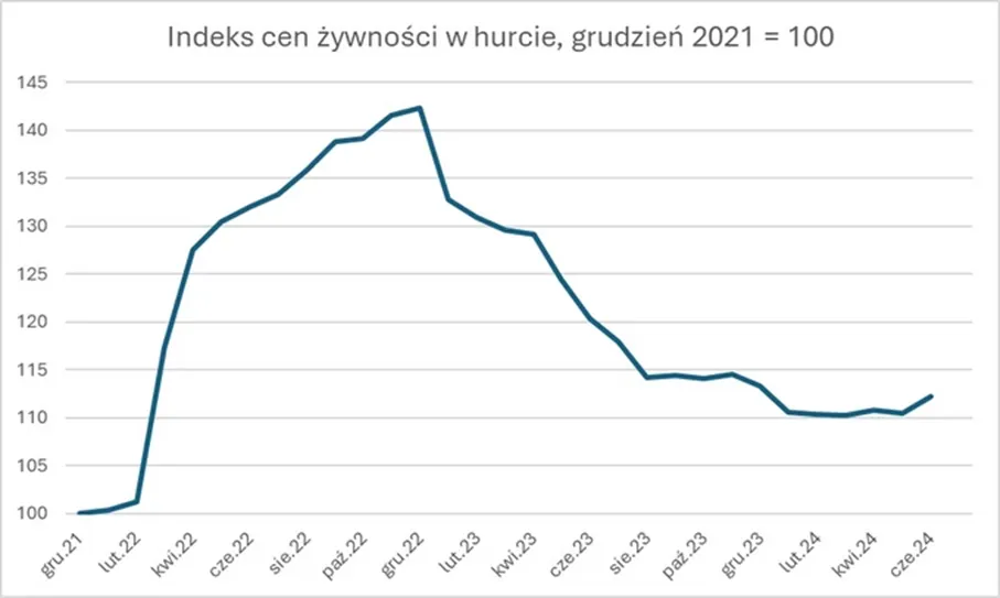Indeks-cen-zywnosci-w-hurcie-grudzien-2021100