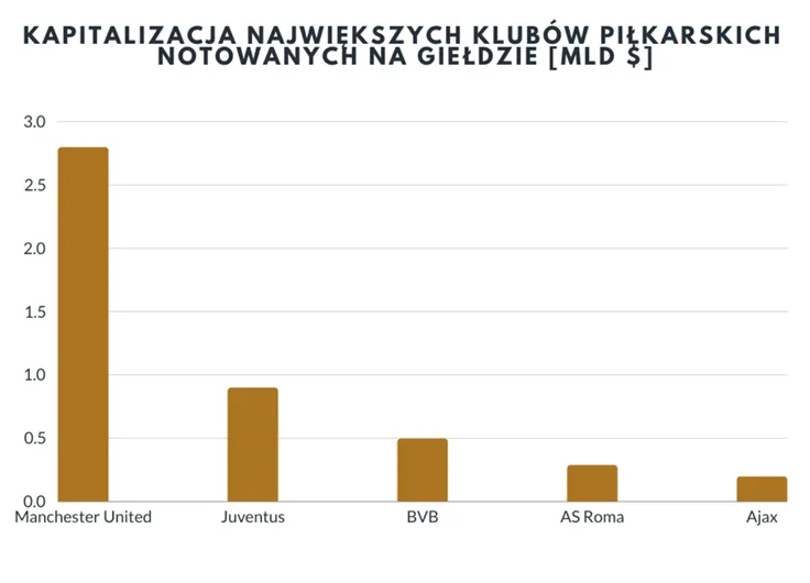 Kapitalizacja-rynkowa-czolowych-klubow-pilkarskich-notowanych-na-gieldzie