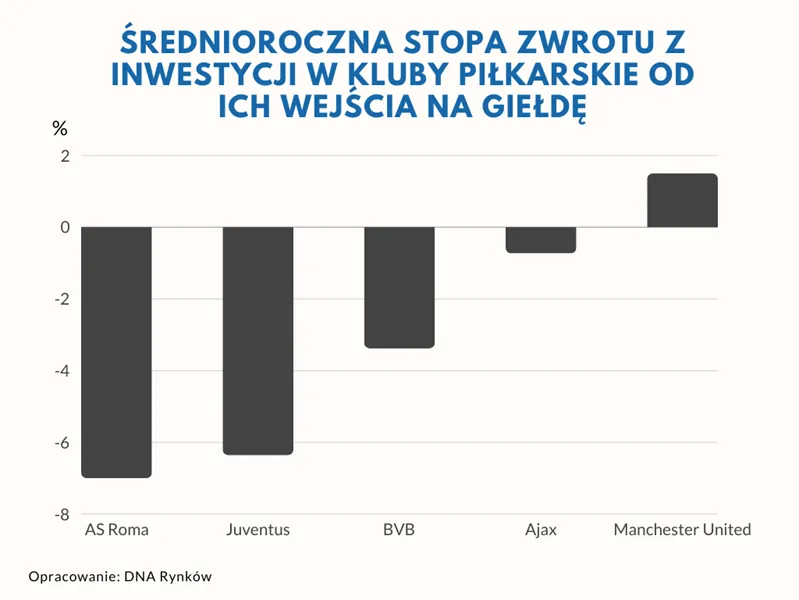 Srednioroczne-stopy-zwrotu-z-inwestycji-w-kluby-pilkarskie-notowane-na-gieldzie