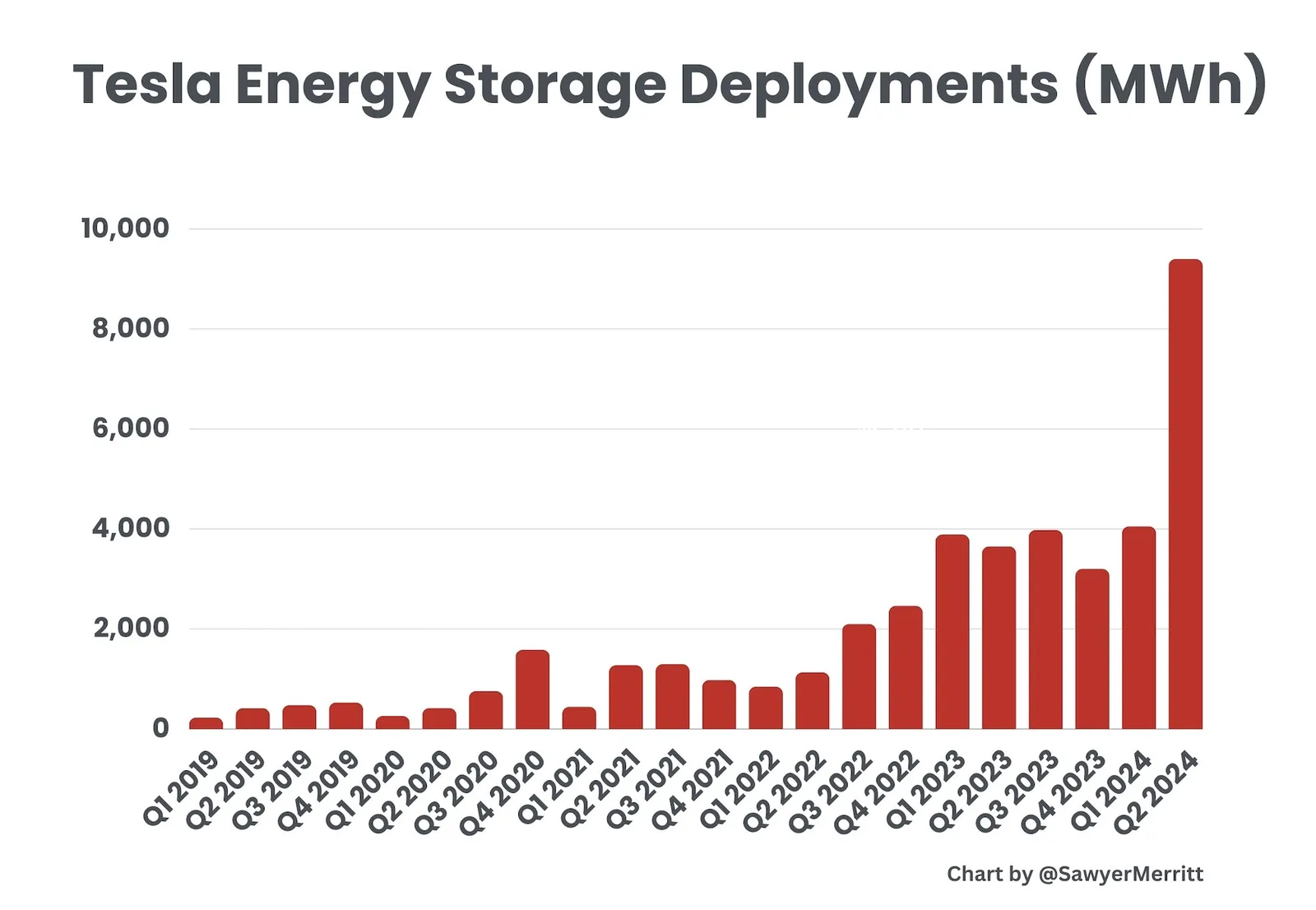 Tesla-energy-storage