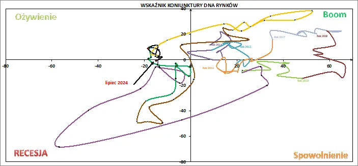 Wskaznik-Koniunktury-DNA-Rynkow-Lipiec-2024