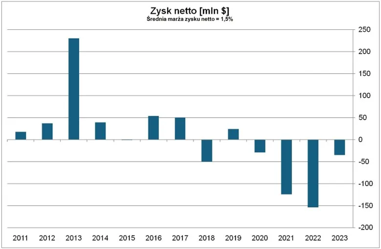 Zysk-netto-Manchester-United-od-2011-do-2023-roku-Wyzwania-pomimo-wzrostu-wartosci-akcji
