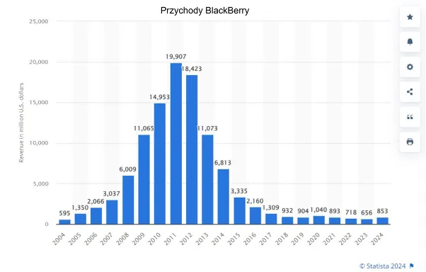 Blackberry-upadlym-biznesem